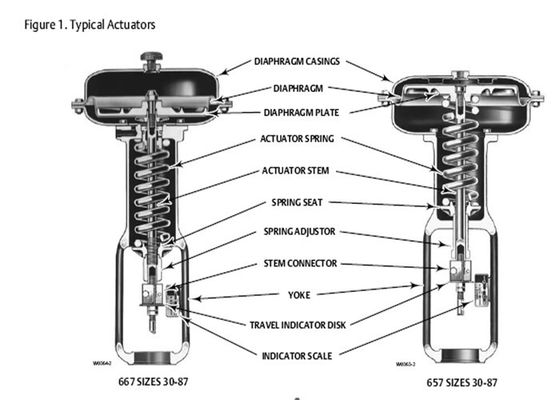 Actuator van duurzaam Vissers Pneumatische Diafragma 657 en 667 voor Controleklep