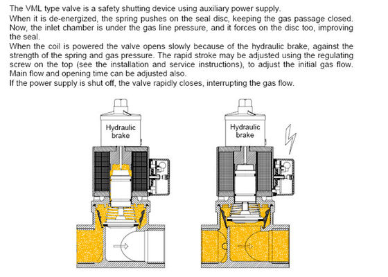 Elektrogasmerk VML Modelsafety solenoid valve DN10 aan DN80-Grootte